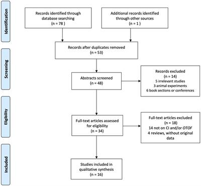 Cochlear Implantation Outcomes in Patients With OTOF Mutations